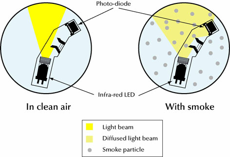Optical detector principles