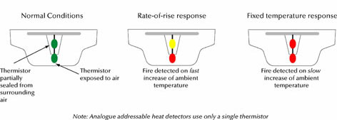 Heat detector principles