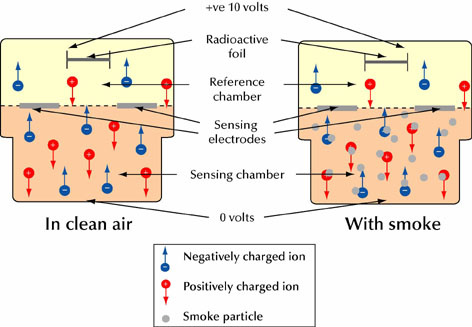 Ionisation detector principles